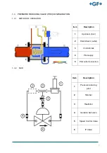 Preview for 7 page of GF NeoFlow DN200 Operating Instructions Manual