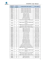 Preview for 127 page of GigaDevice Semiconductor GD32F20 Series User Manual