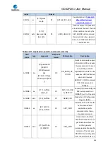 Preview for 636 page of GigaDevice Semiconductor GD32F20 Series User Manual