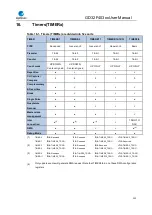 Preview for 252 page of GigaDevice Semiconductor GD32F403 Series User Manual