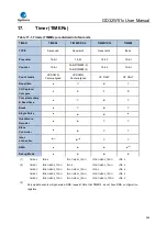 Preview for 446 page of GigaDevice Semiconductor GD32W515 Series User Manual