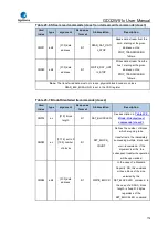 Preview for 774 page of GigaDevice Semiconductor GD32W515 Series User Manual