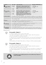 Preview for 28 page of Gorenje W9825I Detailed Instructions