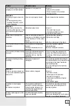 Preview for 23 page of Gorenje WA73141 Instructions For Use Manual