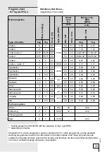 Preview for 29 page of Gorenje WA73141 Instructions For Use Manual