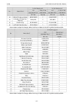 Предварительный просмотр 222 страницы Gree CM100N1320 Service Manual