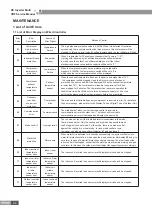 Предварительный просмотр 100 страницы Gree GMV-PD100W/NAB-K Service Manual