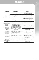 Предварительный просмотр 15 страницы Gree GPC05AK-A3NNA2B Owner'S Manual