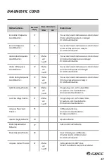 Предварительный просмотр 28 страницы Gree SAP09HP230V1AH Installation Manual