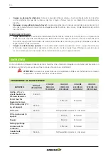 Предварительный просмотр 30 страницы Greencut PP650X Instruction Manual