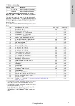 Предварительный просмотр 17 страницы Grundfos CIM 150 PROFIBUS DP Functional Profile And User Manual