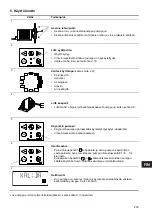 Preview for 259 page of Grundfos DME 12 Installation And Operating Instructions Manual