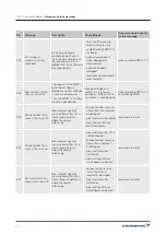 Предварительный просмотр 41 страницы Grundfos PHP A-1 4.0 Instruction Manual