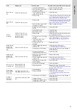 Preview for 73 page of Grundfos Selcoperm SES Series Installation And Operating Instructions Manual