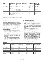 Preview for 32 page of Grundig GEBM11400X User Manual