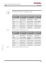 Предварительный просмотр 103 страницы GUDEL FlexxPump4 N Operating Manual