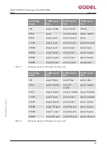 Preview for 77 page of GUDEL NGHP Series Service Manual