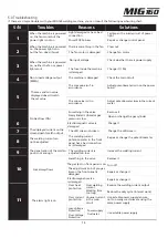 Preview for 15 page of GWS MIG 160 Instruction Manual