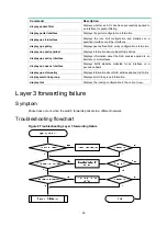 Предварительный просмотр 31 страницы H3C S5150-EI Series Troubleshooting Manual