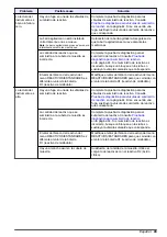 Preview for 43 page of Hach 5500sc Maintenance And Troubleshooting Manual