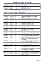 Preview for 69 page of Hach RTC User Manual