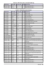 Preview for 143 page of Hach RTC User Manual