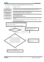 Предварительный просмотр 36 страницы Haier AP24DF1HRA Service Manual