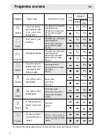 Preview for 18 page of Haier HDW12-SFE3 Operation Manual