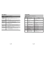 Preview for 29 page of Haier HLTW600AXW User Manual