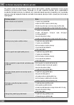 Preview for 128 page of Haier HWO45NB4B0B1 Installation - Use - Maintenance