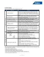 Preview for 21 page of Haier MVAH018MV2AA Service Manual