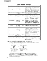 Предварительный просмотр 74 страницы Haier MWM12001SCGSS User Manual