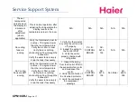 Preview for 4 page of Haier Symptom Service Support