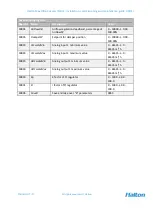 Preview for 30 page of Halton Max Ultra Circular Installation, Commissioning And Maintenance Manual