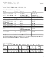 Предварительный просмотр 27 страницы Harman Kardon AVR 1650 Owner'S Manual