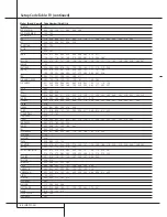 Preview for 48 page of Harman Kardon AVR 4000 Owner'S Manual