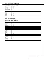 Preview for 61 page of Harman Kardon AVR 4500 Owner'S Manual