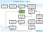 Preview for 32 page of Hayward AquaLogic Troubleshooting Manual