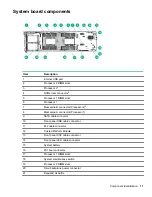 Предварительный просмотр 11 страницы Hewlett Packard Enterprise HPE ProLiant XL230k Gen10 User Manual