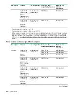 Предварительный просмотр 144 страницы Hewlett Packard Enterprise ProLiant XL190r Gen10 User Manual