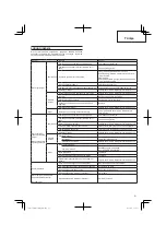 Preview for 81 page of Hitachi CG 25EUS (L) Handling Instructions Manual