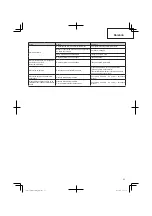 Preview for 93 page of Hitachi CG 25EUS (L) Handling Instructions Manual