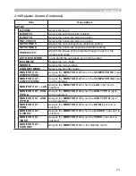 Preview for 176 page of Hitachi CP-AW250N Operating Manual