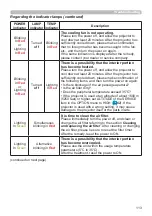 Предварительный просмотр 113 страницы Hitachi CP-WX3530WN Operating Manual