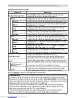 Предварительный просмотр 97 страницы Hitachi CP-X505 series (Dutch) Gebruiksaanwijzing - Gebruikershandleiding