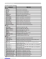 Предварительный просмотр 102 страницы Hitachi CP-X505 series (Dutch) Gebruiksaanwijzing - Gebruikershandleiding