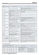 Preview for 332 page of Hitachi RWH-4.0NFE Installation & Operation Manual