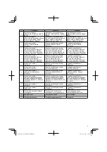 Preview for 5 page of Hitachi UC 18YKL Handling Instructions Manual