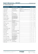 Preview for 27 page of HMS Networks Intesis BACnet User Manual