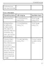 Preview for 57 page of HomeMatic HmIP-SWSD Mounting Instruction And Operating Manual